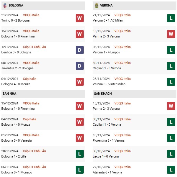 Phong độ Bologna vs Verona