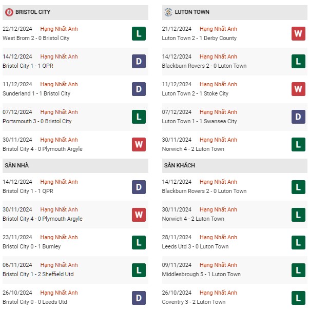 Phong độ Bristol City vs Luton