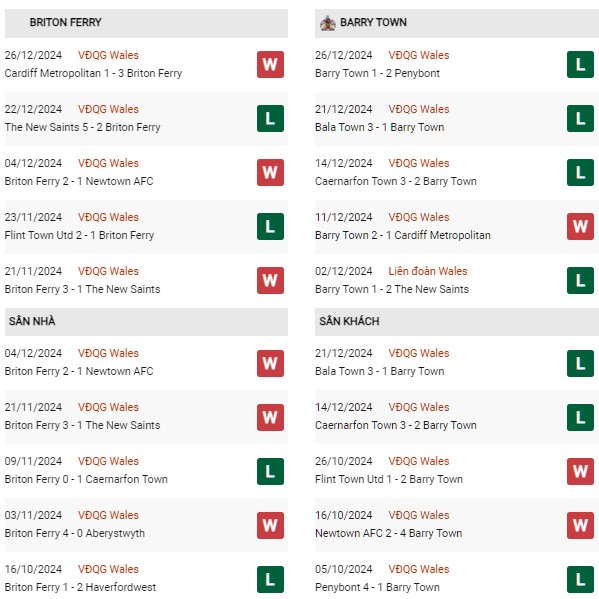 Phong độ Briton Ferry vs Barry Town