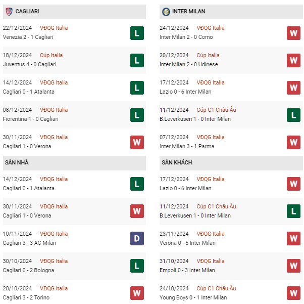 Phong độ Cagliari vs Inter