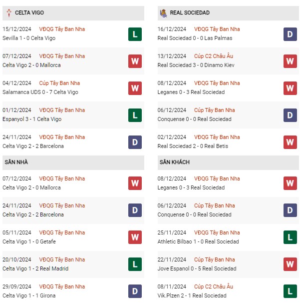 Phong độ Celta Vigo vs Real Sociedad