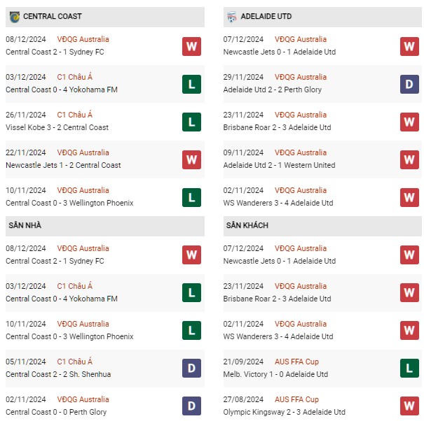 Phong độ Central Coast vs Adelaide