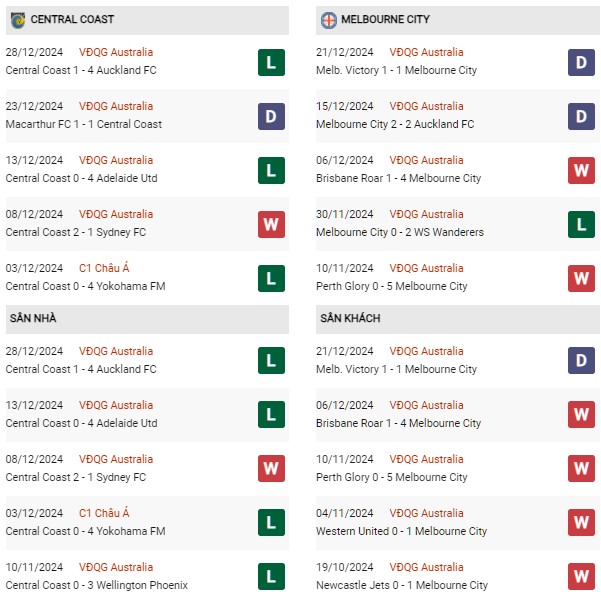 Phong độ Central Coast vs Melbourne City