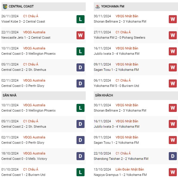 Phong độ Central Coast Mariners vs Yokohama Marinos