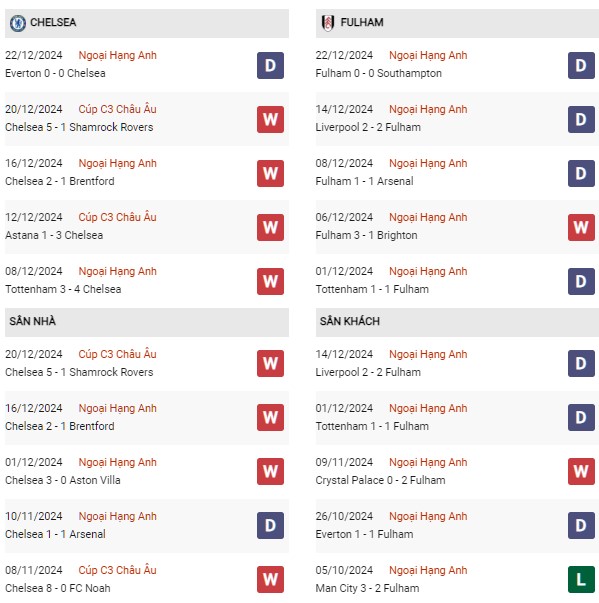Phong độ Chelsea vs Fulham