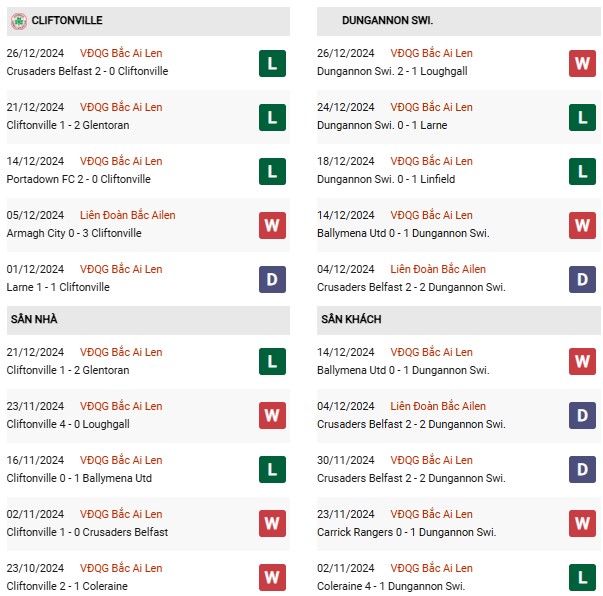 Phong độ Cliftonville vs Dungannon