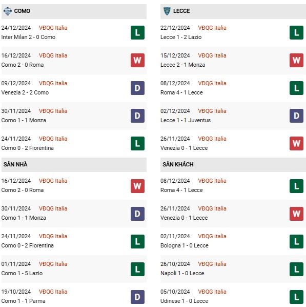 Phong độ Como vs Lecce