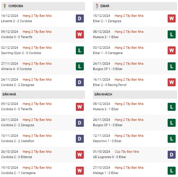 Phong độ Cordoba vs Eibar