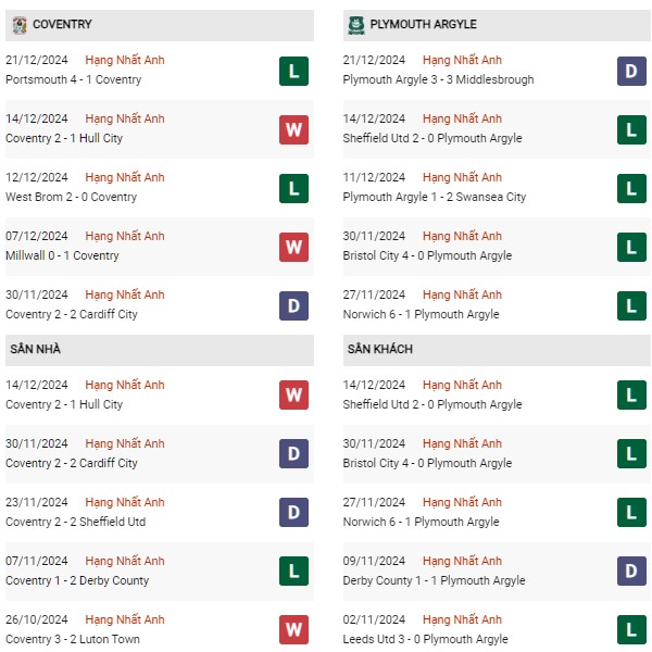 Phong độ Coventry vs Plymouth
