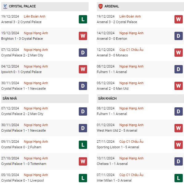 Phong độ Crystal Palace vs Arsenal