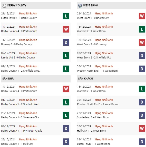 Phong độ Derby County vs West Brom