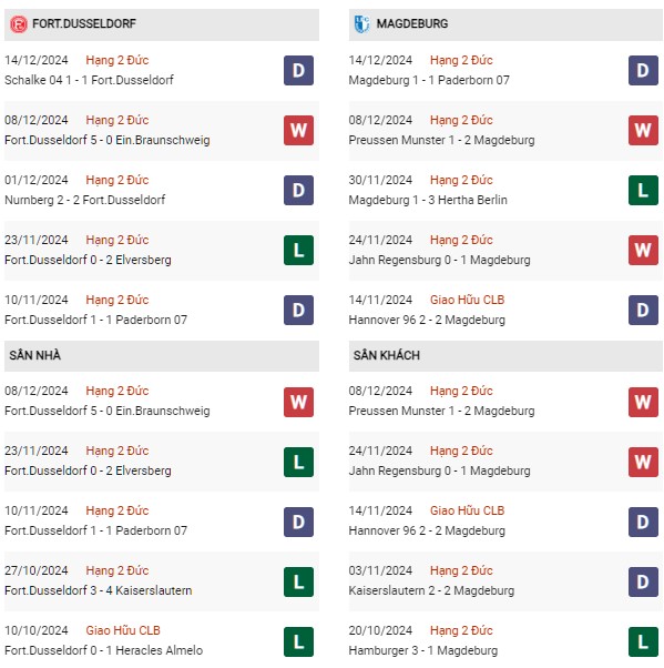 Phong độ Dusseldorf vs Magdeburg