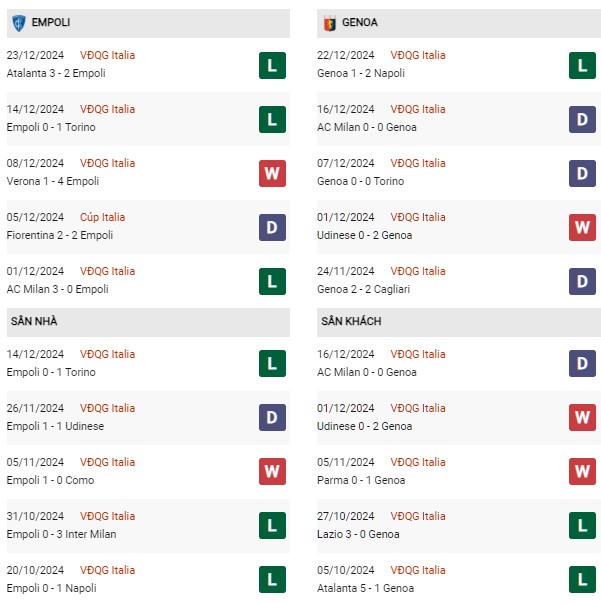 Phong độ Empoli vs Genoa