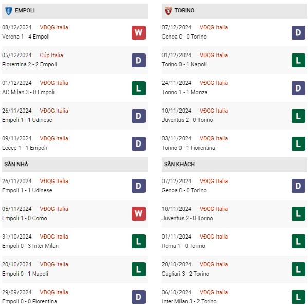 Phong độ Empoli vs Torino