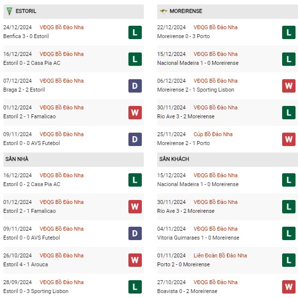 Phong độ Estoril vs Moreirense