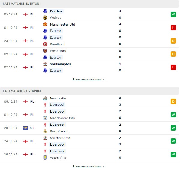 Phong độ Everton vs Liverpool