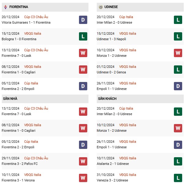 Phong độ Fiorentina vs Udinese