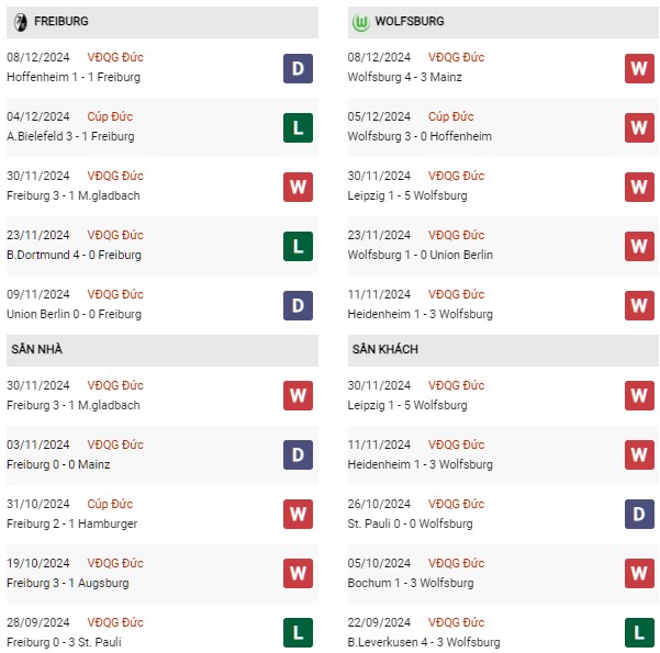 Phong độ Freiburg vs Wolfsburg