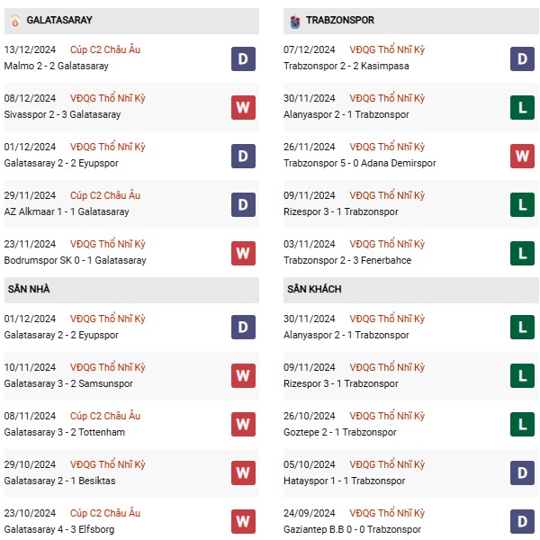 Phong độ Galatasaray vs Trabzonspor