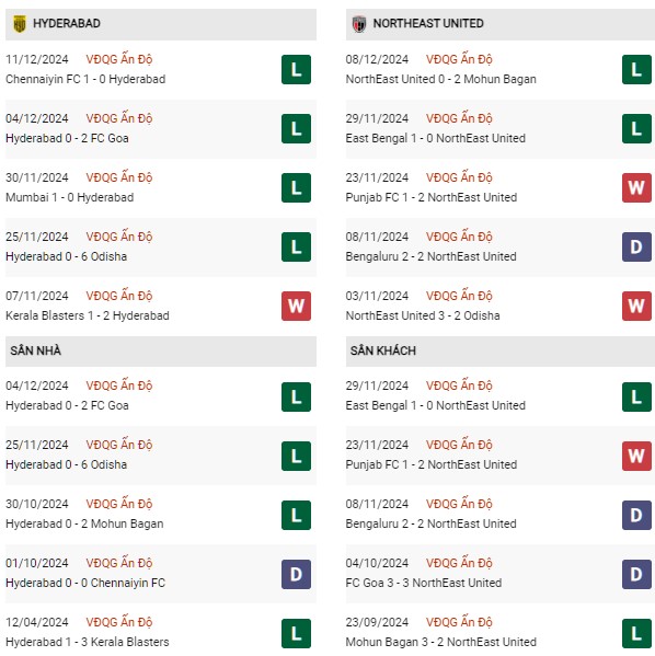Phong độ Hyderabad vs NorthEast United