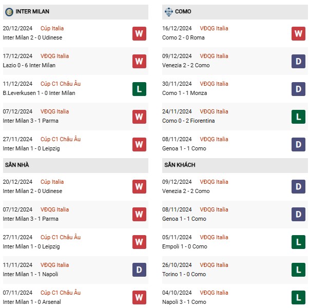 Phong độ Inter Milan vs Como
