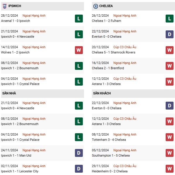 Phong độ Ipswich Town vs Chelsea