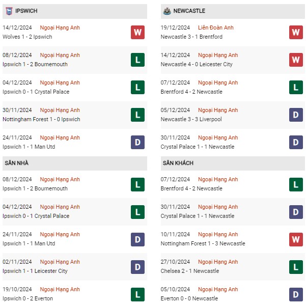 Phong độ Ipswich Town vs Newcastle
