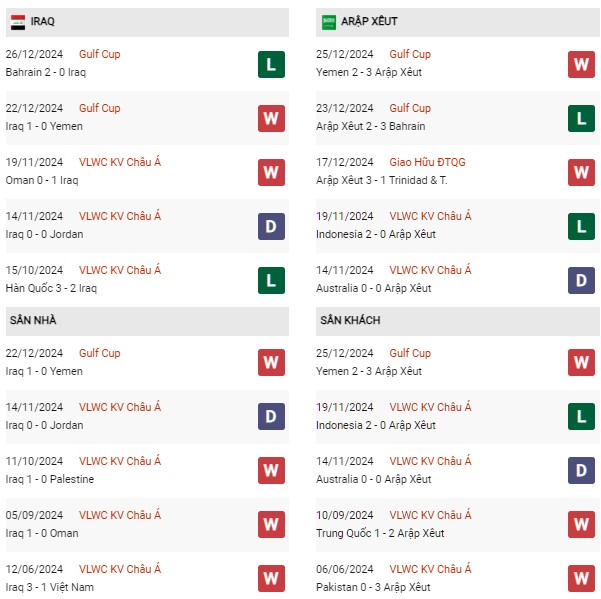 Phong độ Iraq vs Saudi Arabia