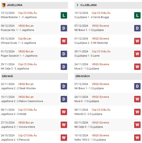 Phong độ Jagiellonia vs Ljubljana