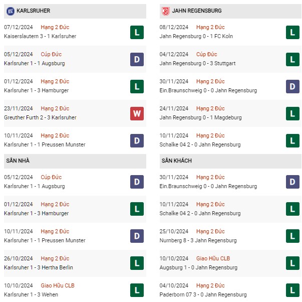 Phong độ Karlsruher vs Jahn Regensburg