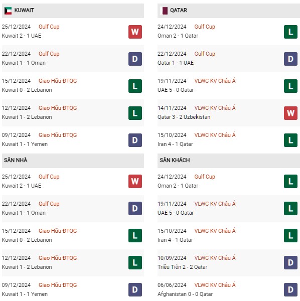 Phong độ Kuwait vs Qatar