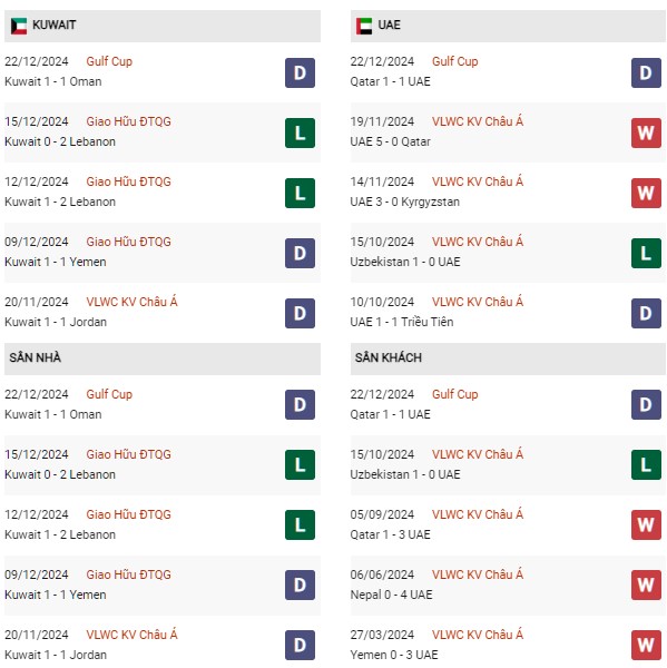 Phong độ Kuwait vs UAE