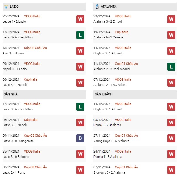 Phong độ Lazio vs Atalanta