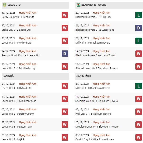 Phong độ Leeds vs Blackburn