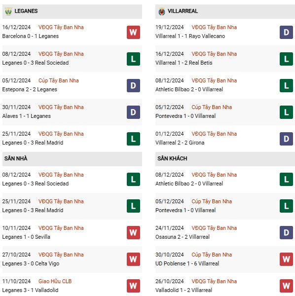 Phong độ Leganes vs Villarreal