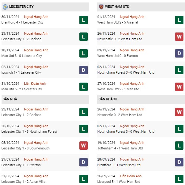Phong độ Leicester vs West Ham