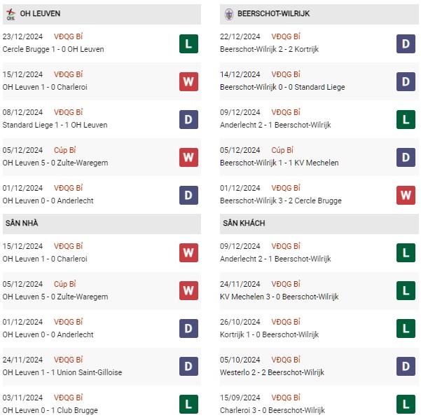 Phong độ Leuven vs Beerschot