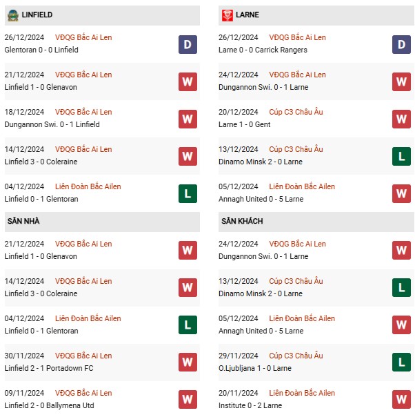 Phong độ Linfield vs Larne