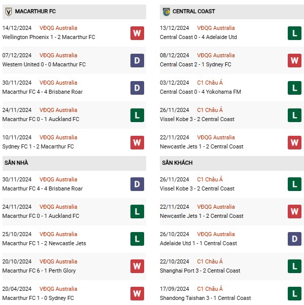 Phong độ Macarthur vs Central Coast