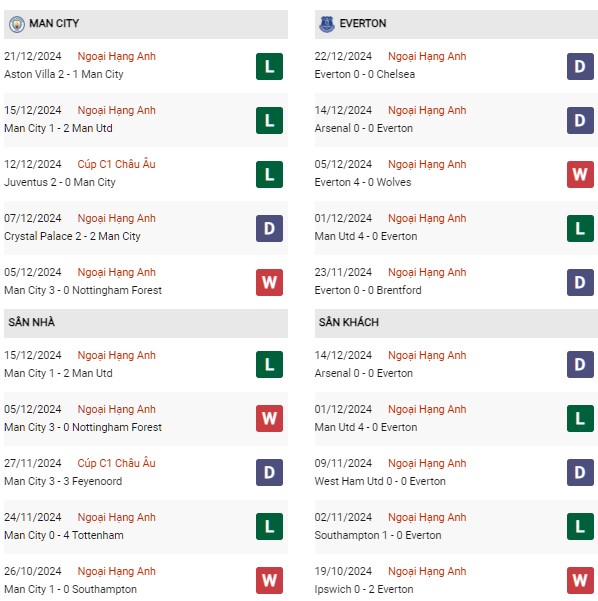 Phong độ Man City vs Everton