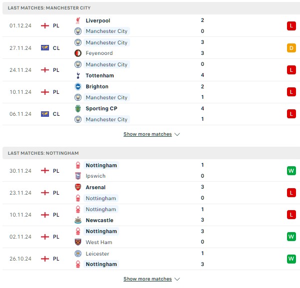 Phong độ Man City vs Nottingham Forest