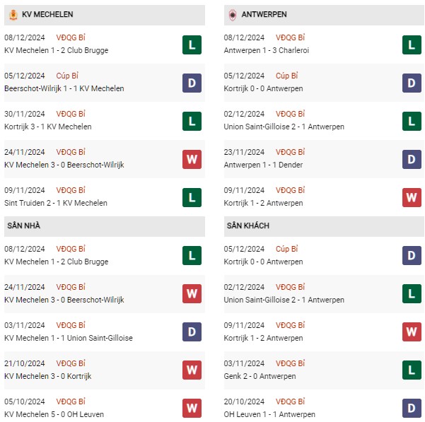 Phong độ Mechelen vs Antwerp