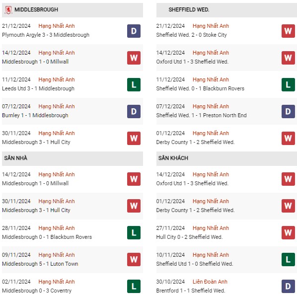 Phong độ Middlesbrough vs Sheffield Wed