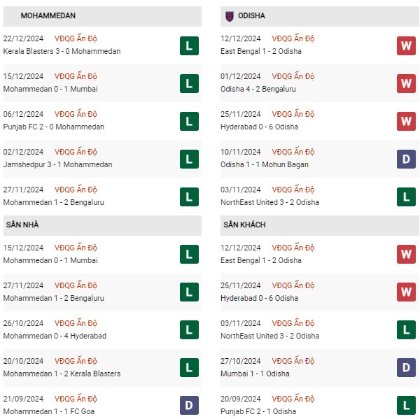 Phong độ Mohammedan vs Odisha