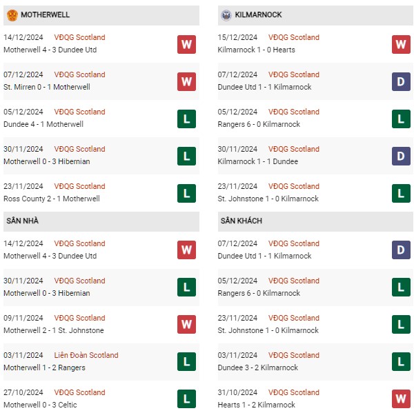 Phong độ Motherwell vs Kilmarnock