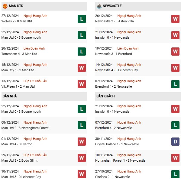 Phong độ Man United vs Newcastle