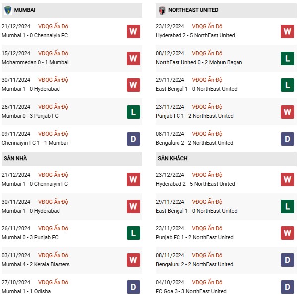 Phong độ Mumbai vs NorthEast