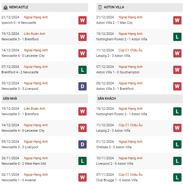 Phong độ Newcastle vs Aston Villa