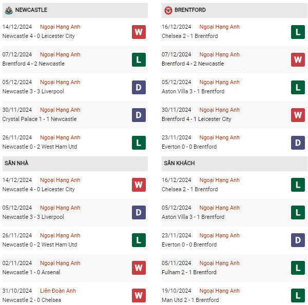 Phong độ Newcastle vs Brentford
