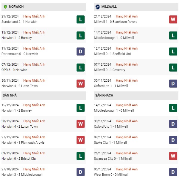 Phong độ Norwich vs Millwall